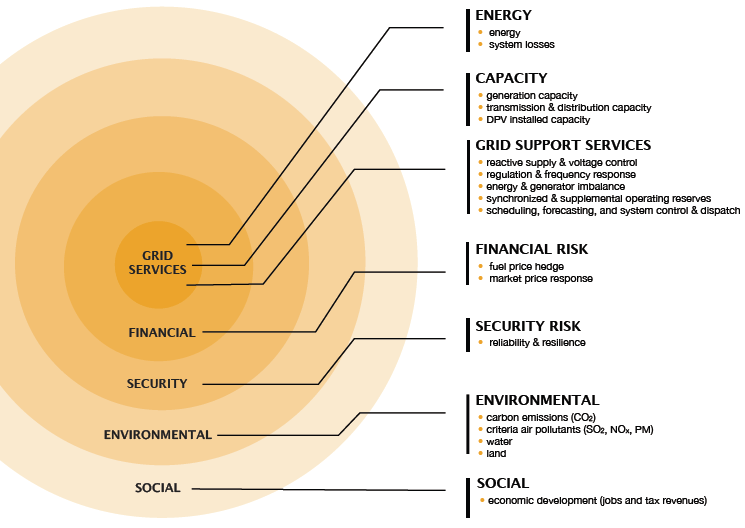 Banafits and Cost Categories of DER