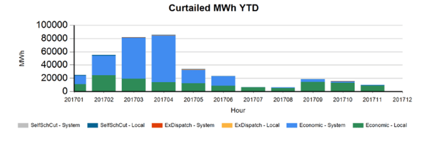 Curtailment-monthly